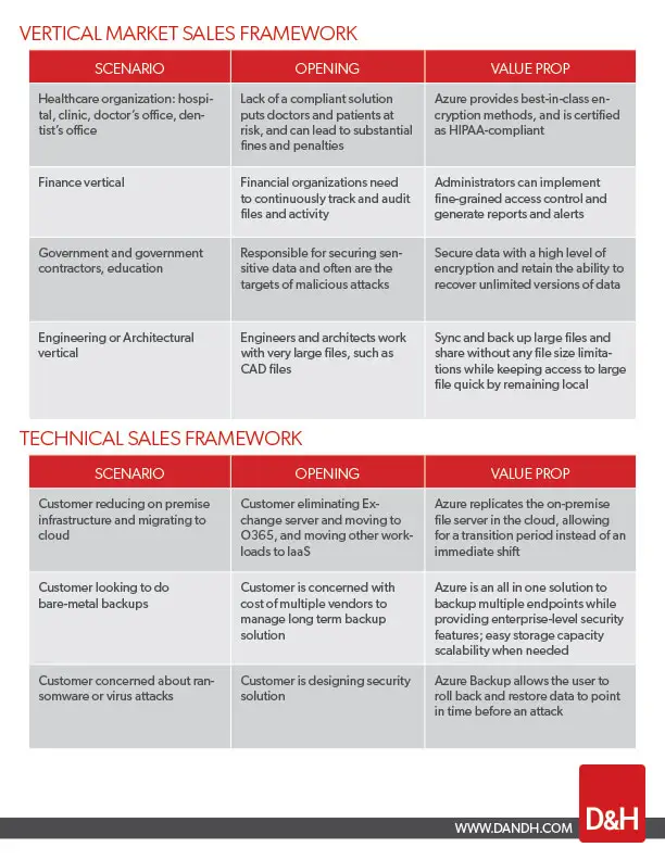 Page 4 displays charts for the Vertical Market Sales Framework
